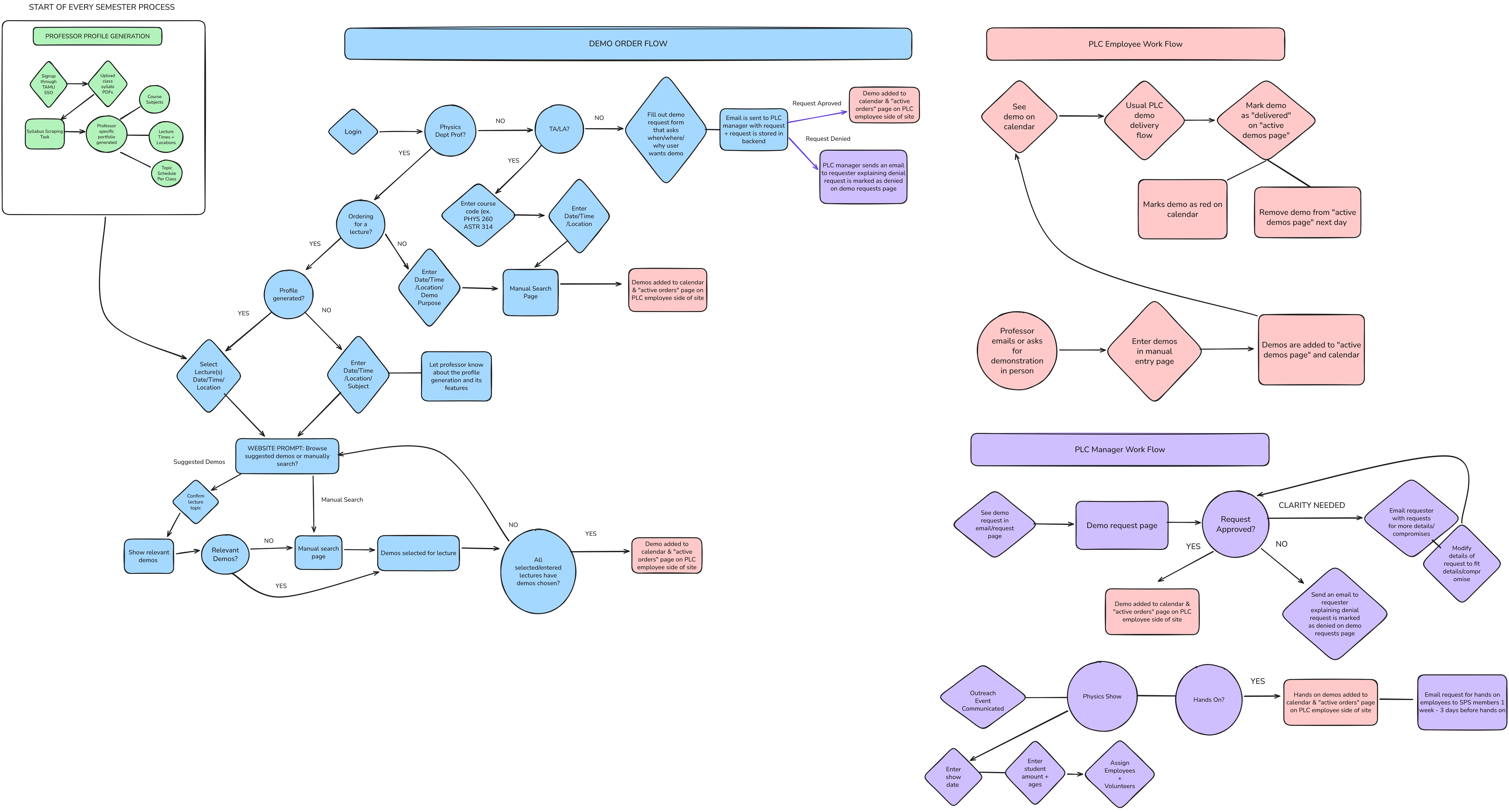 Flow Chart