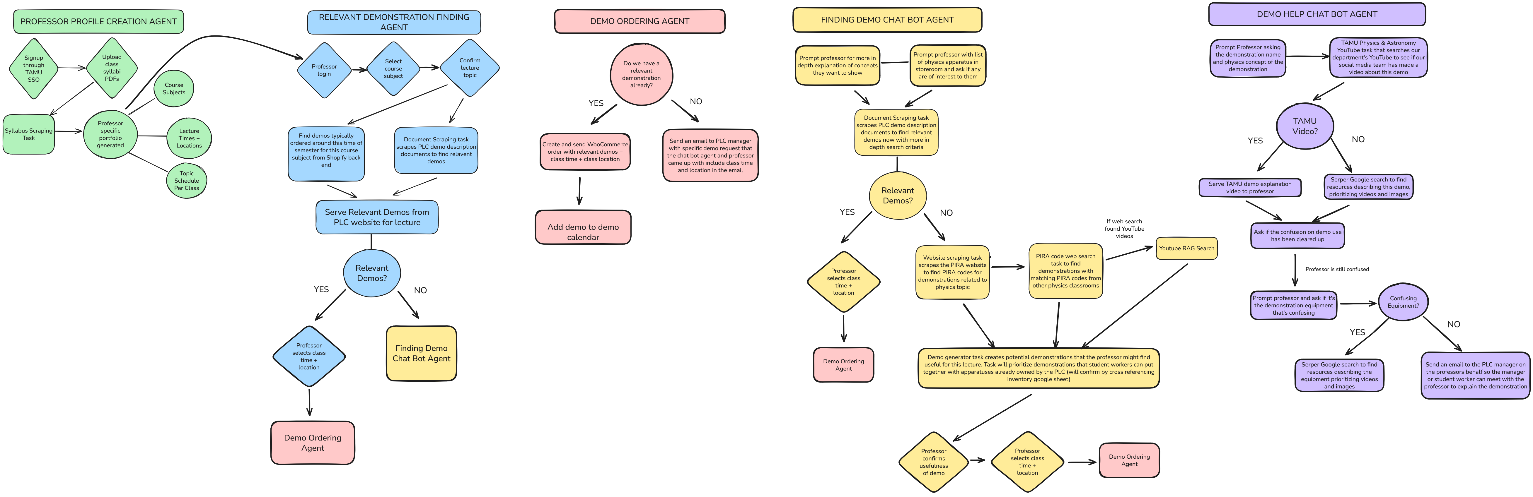 Flow Chart